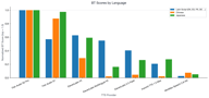BT Scores by Language