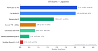 Japanese BT Scores