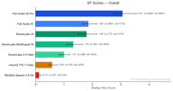 Overall BT Scores