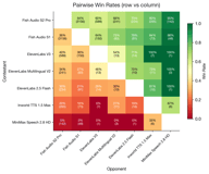 Pairwise Win Rate Heatmap