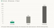 API 价格对比：Fish Audio 每 100 万字符 15 美元 vs ElevenLabs 165 美元