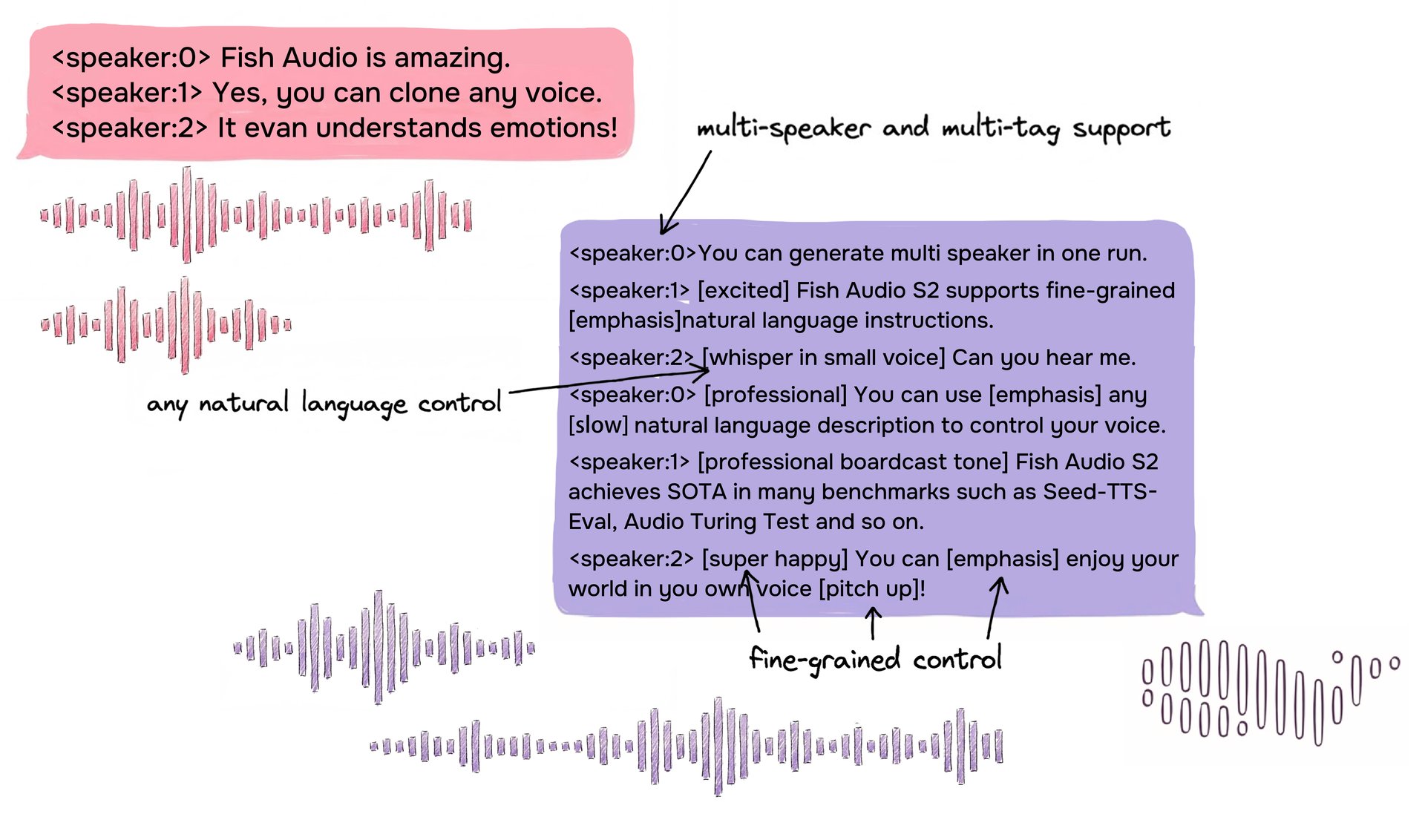 Example of S2 input format