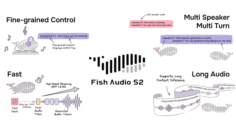 Fish Audio S2 overview